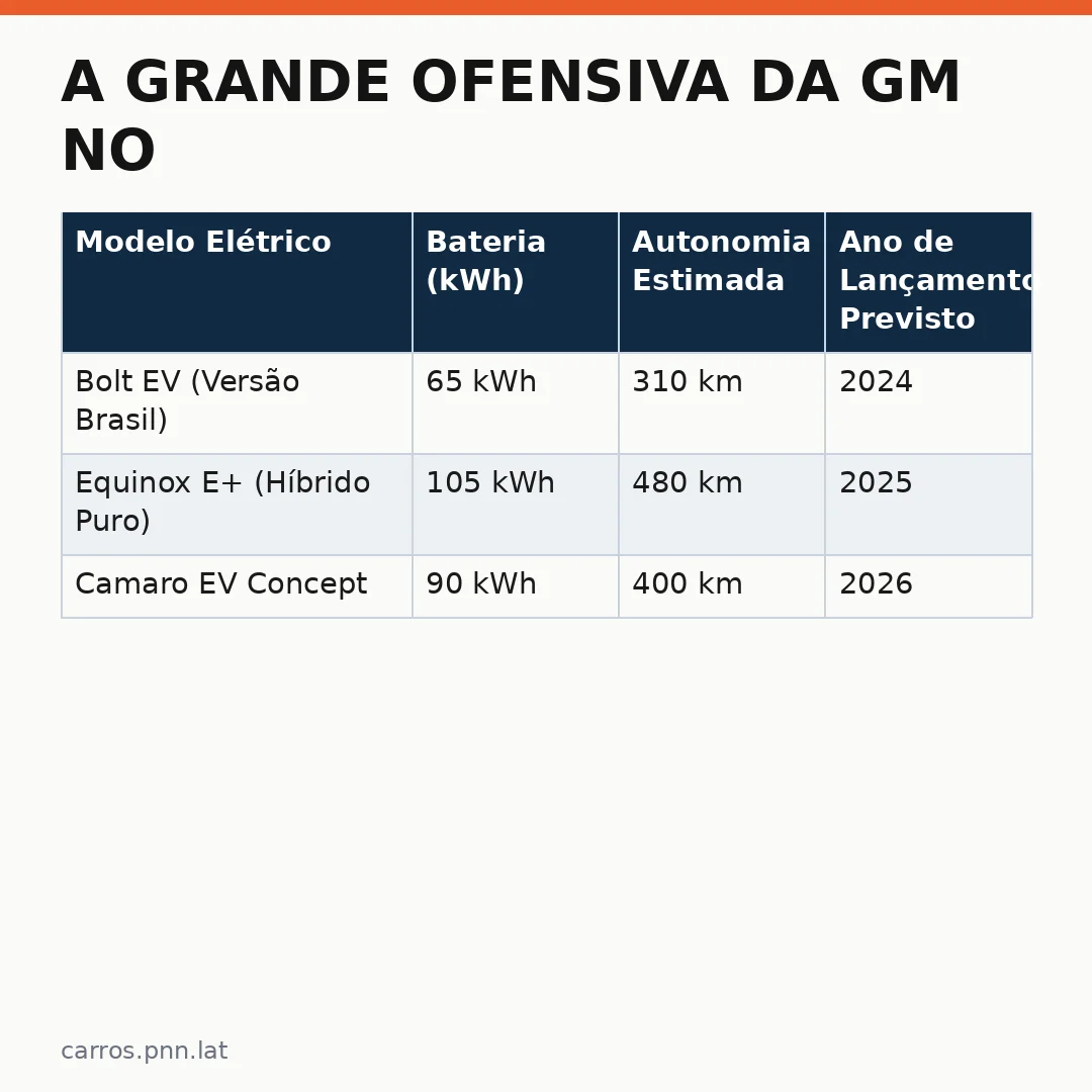 Infográfico - A Grande Ofensiva da GM no Brasil com Carros Chineses e Caminhões