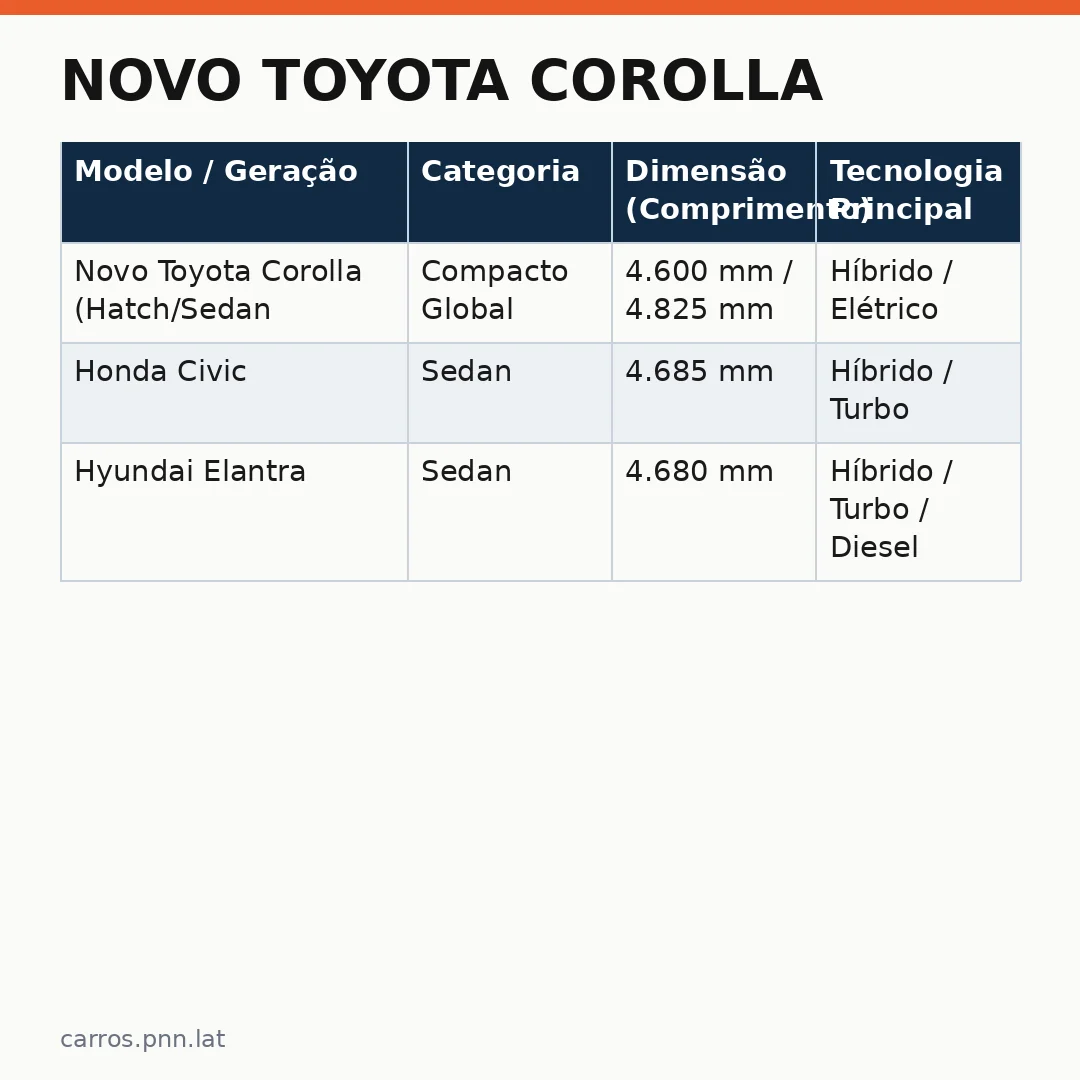 Infográfico - Novo Toyota Corolla: O Mais Diferente da Gama e o Retorno Promissor em 2025