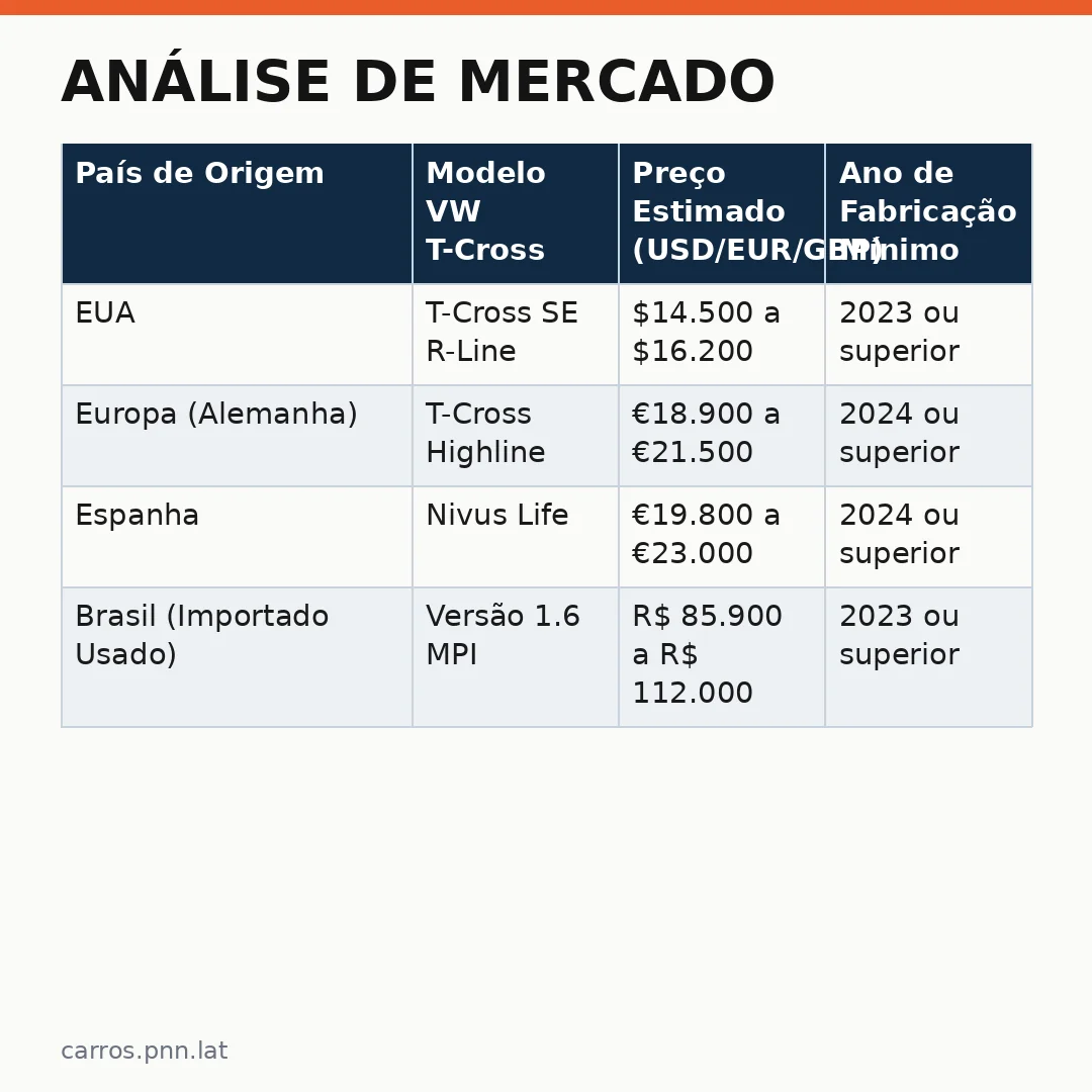 Infográfico - Análise de Mercado: VW Cross Nivus Used e Disponibilidade Internacional