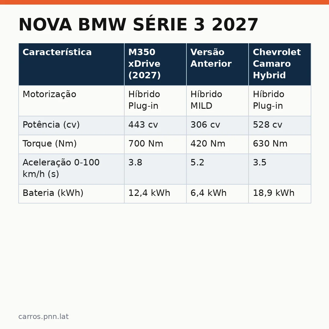 Infográfico - Nova BMW Série 3 2027: A fase final de testes da M350 xDrive com 443 cv