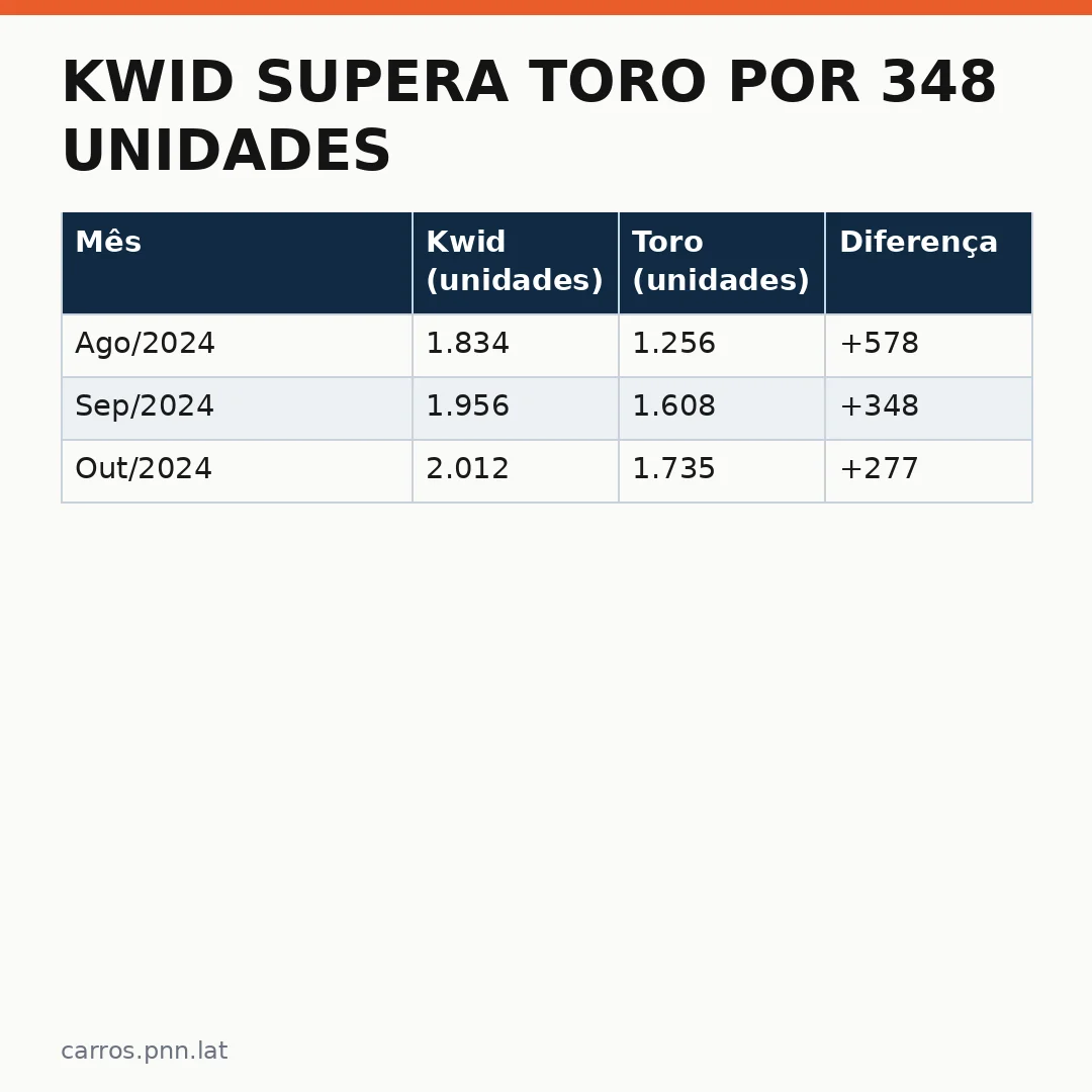 Infográfico - Kwid supera Toro por 348 unidades em setembro: picape Toyota enfrenta desafio competitivo na categoria