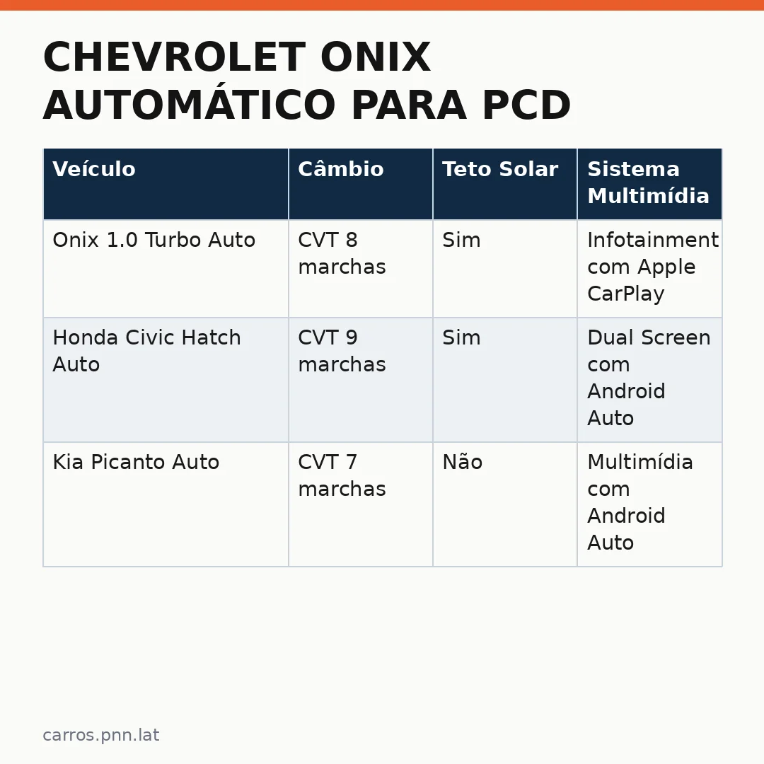 Infográfico - Chevrolet Onix automático para PcD: como aproveitar o desconto de R$ 20 mil em setembro