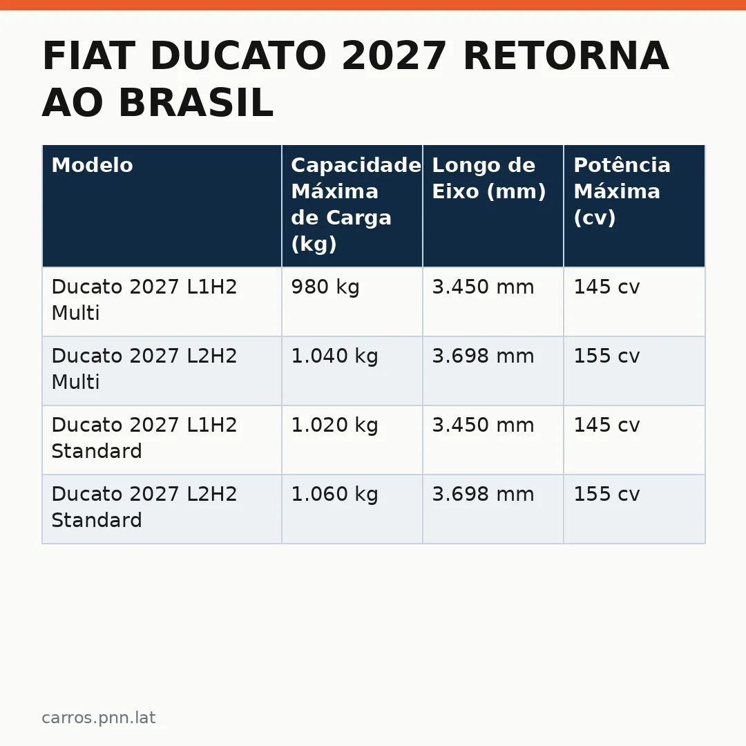 Infográfico - Fiat Ducato 2027 Retorna ao Brasil: Conheça as Novidades da Versão Multi e Mudanças no Chassi