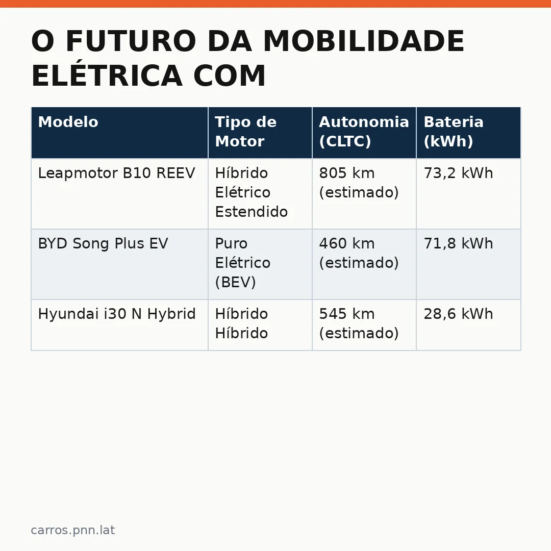 Infográfico - O Futuro da Mobilidade Elétrica com o Leapmotor B10 REEV