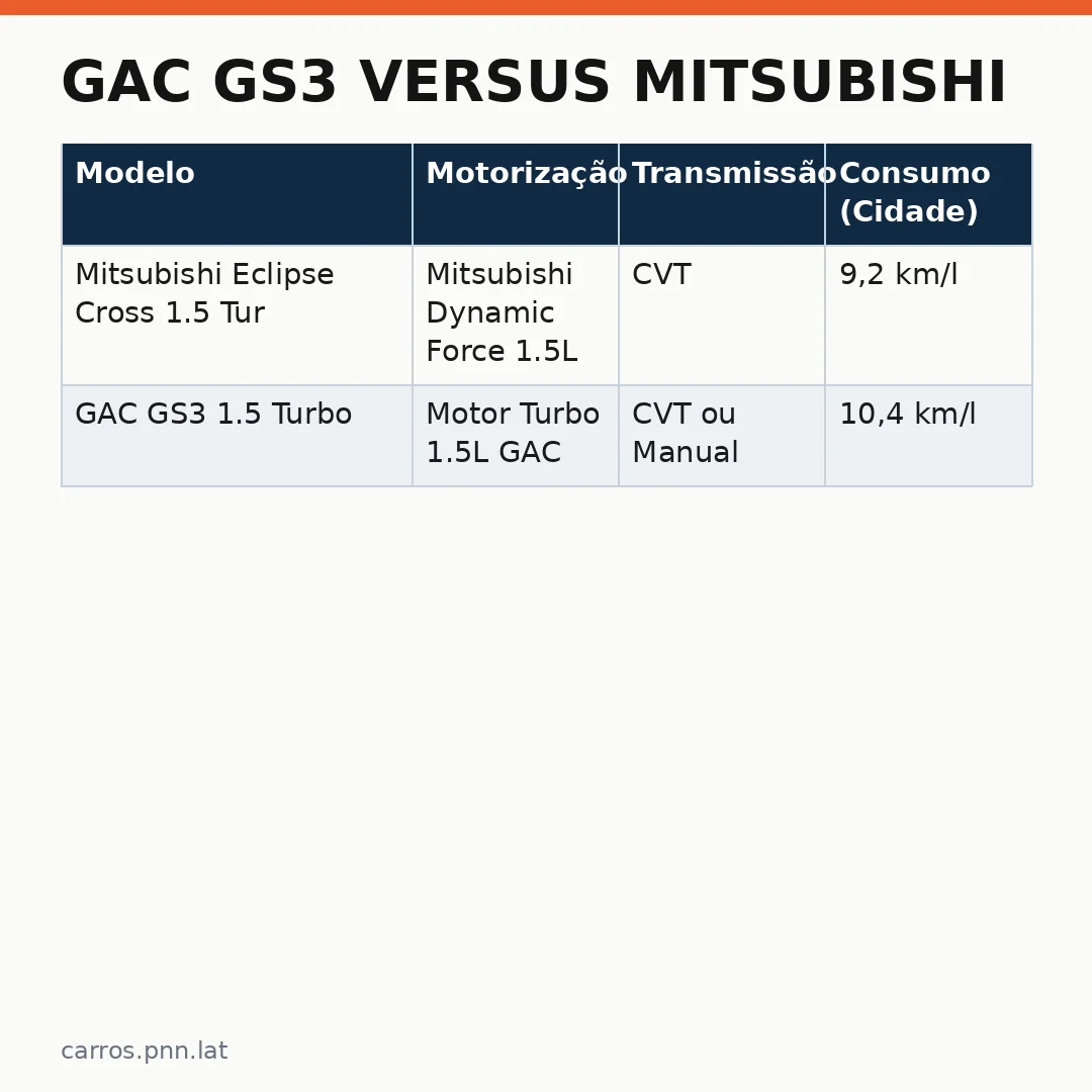 Infográfico - GAC GS3 versus Mitsubishi: duelo entre SUVs compactos no Brasil