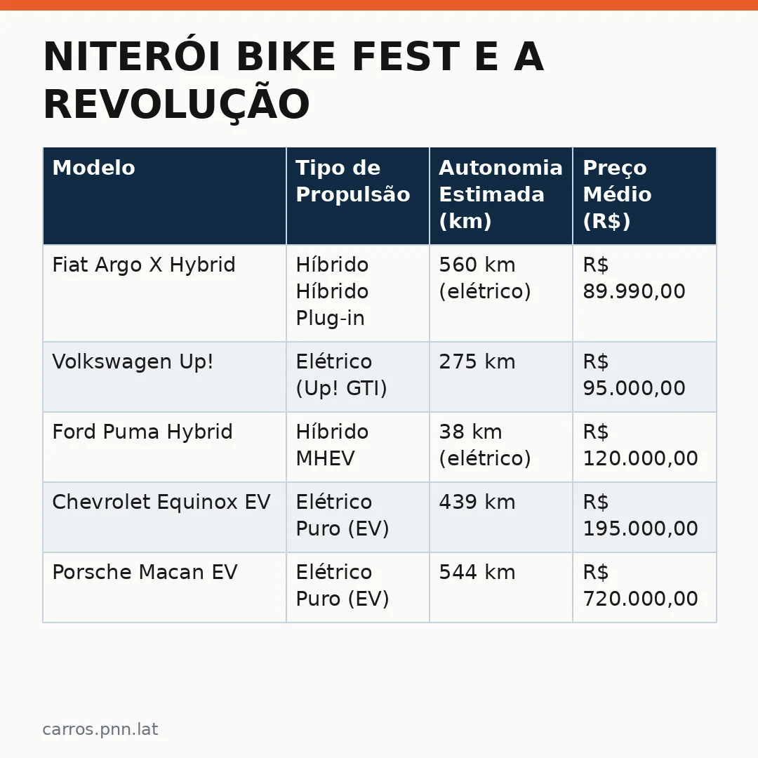 Infográfico - Niterói Bike Fest e a Revolução dos Carros Elétricos na Mobilidade Brasileira