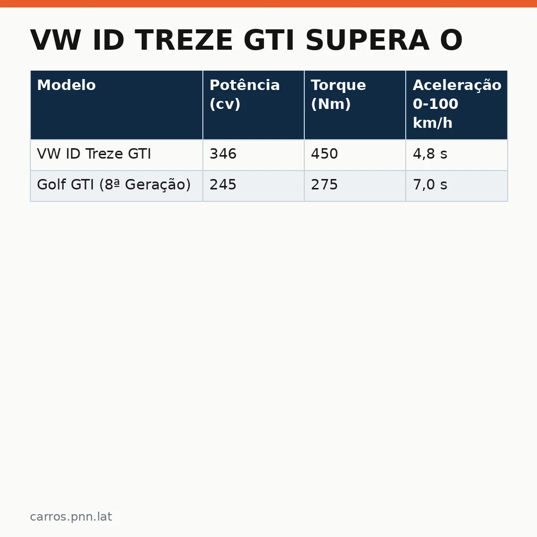 Infográfico - VW ID Treze GTI supera o Golf GTI em potência e autonomia: veja os dados do elétrico alemão que roda muito além da conco