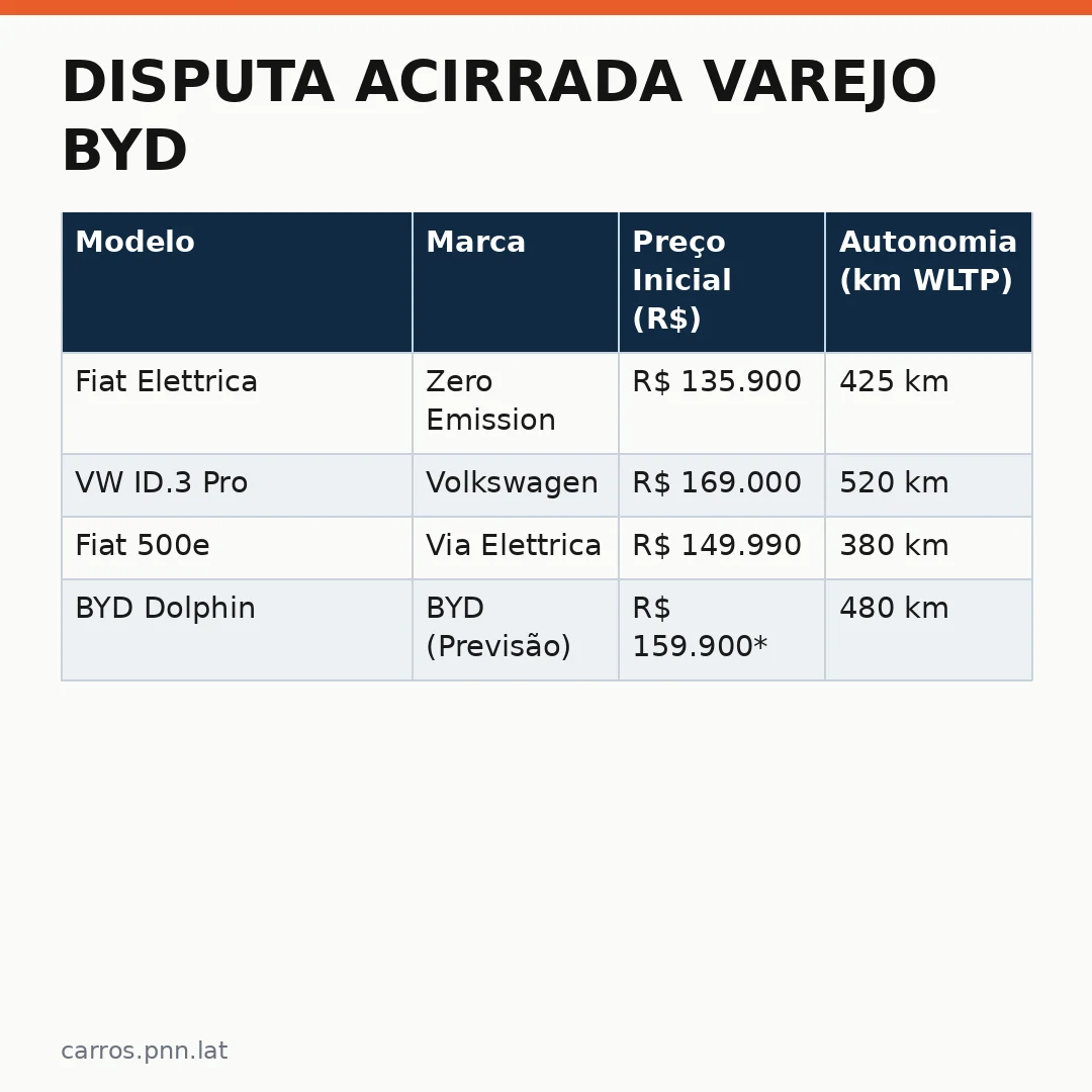 Infográfico - Disputa acirrada varejo BYD: como as montadoras eletrificam o mercado brasileiro
