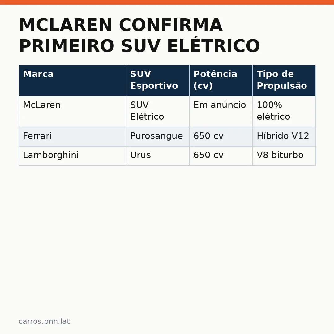 Infográfico - McLaren confirma primeiro SUV elétrico: a supercaro britânica entra na competição de gigantes