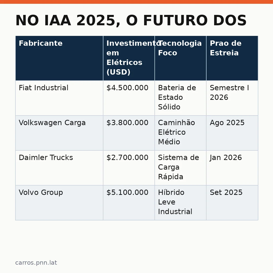 Infográfico - No IAA 2025, o Futuro dos Veículos Comerciais e Elétricos