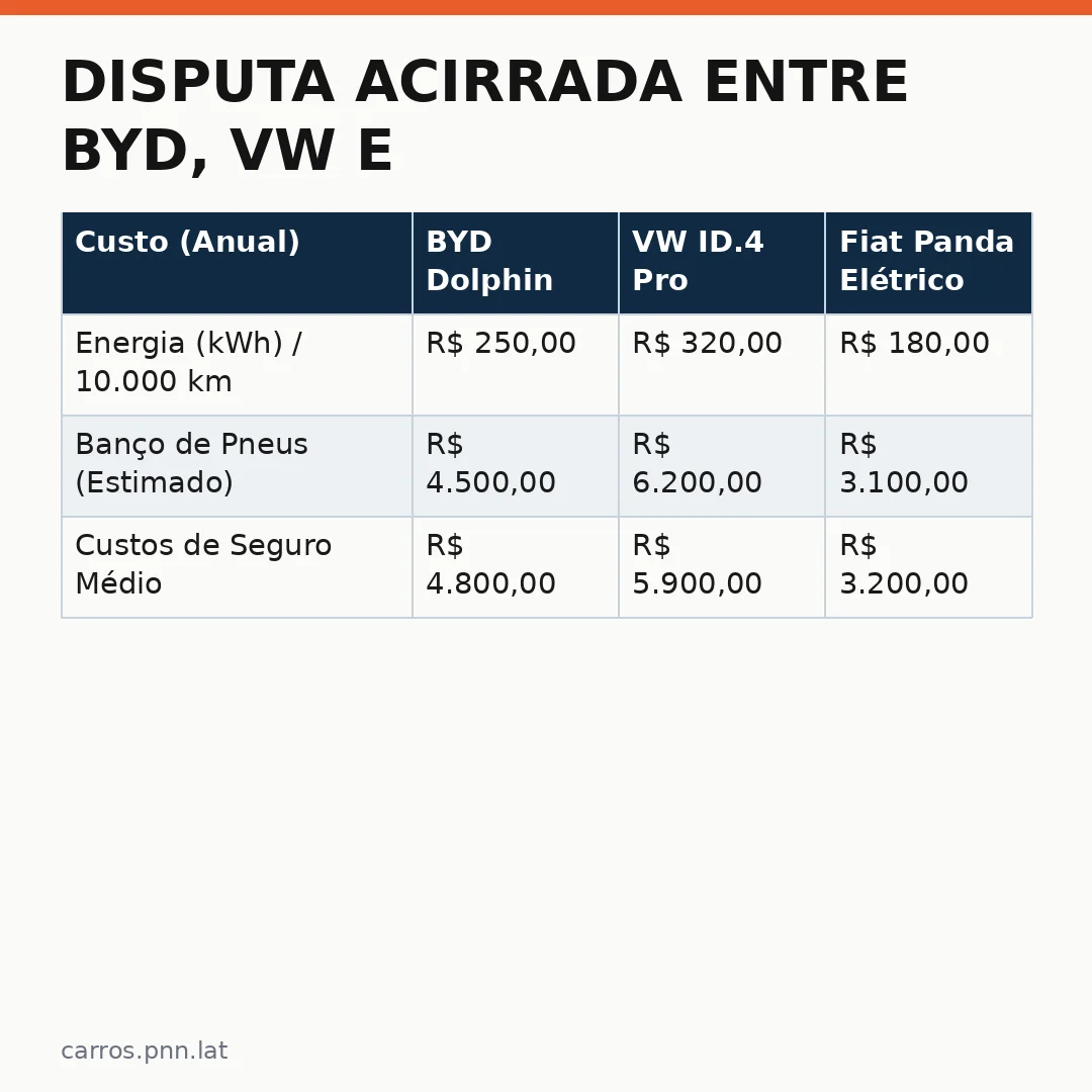 Infográfico - Disputa Acirrada entre BYD, VW e Fiat Define o Varejo Automotivo em 2026