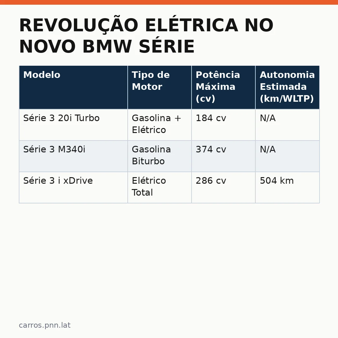 Infográfico - Revolução Elétrica no Novo BMW Série 3
