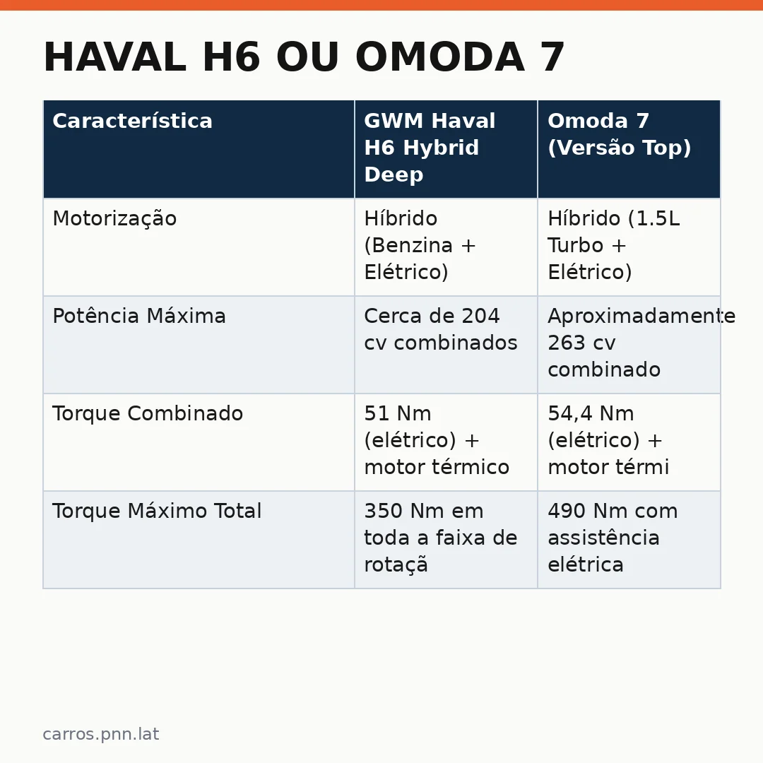 Infográfico - Haval H6 ou Omoda 7: A escolha entre SUVs híbridos de marcas chinesas