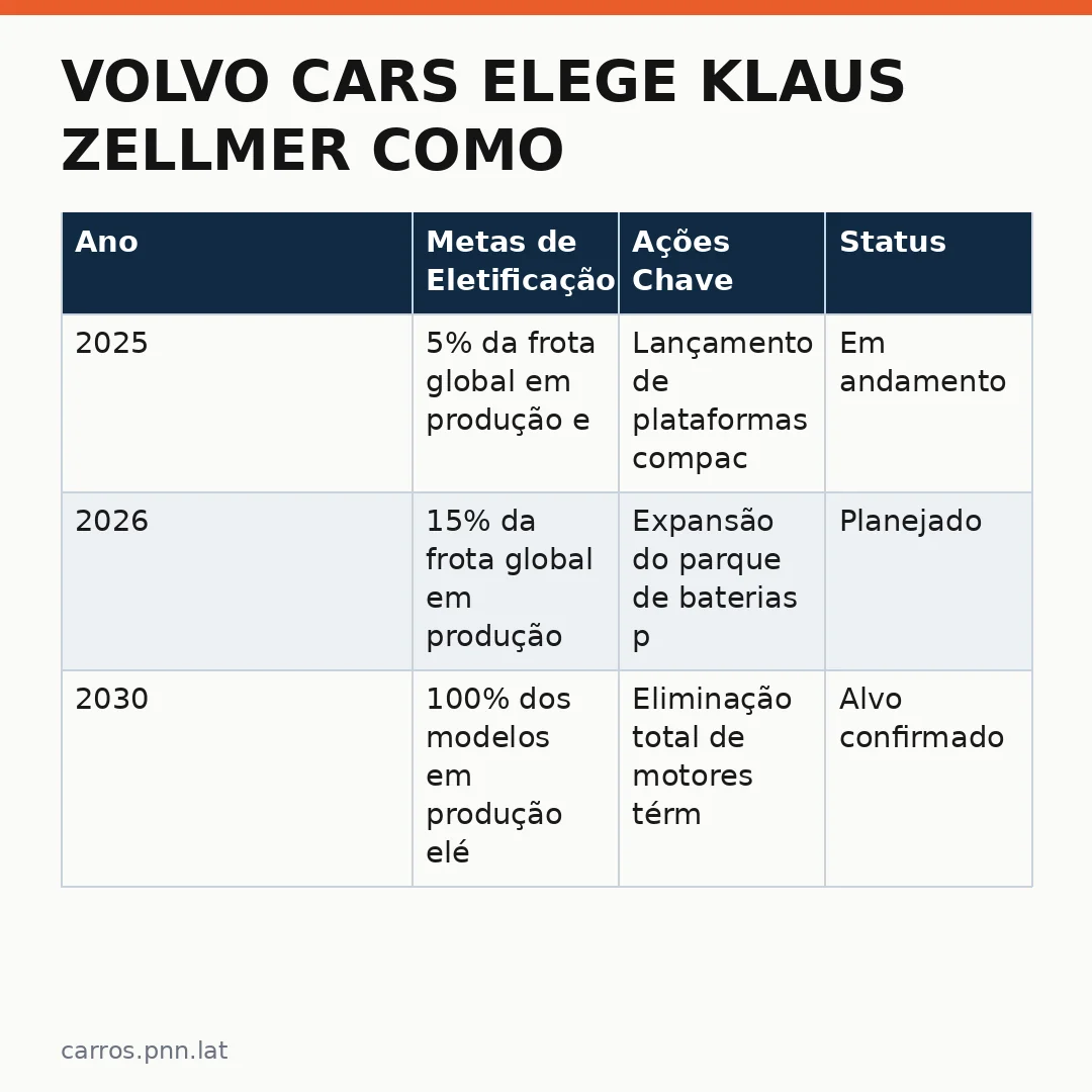 Infográfico - Volvo Cars elege Klaus Zellmer como novo presidente global do grupo automobilístico sueco