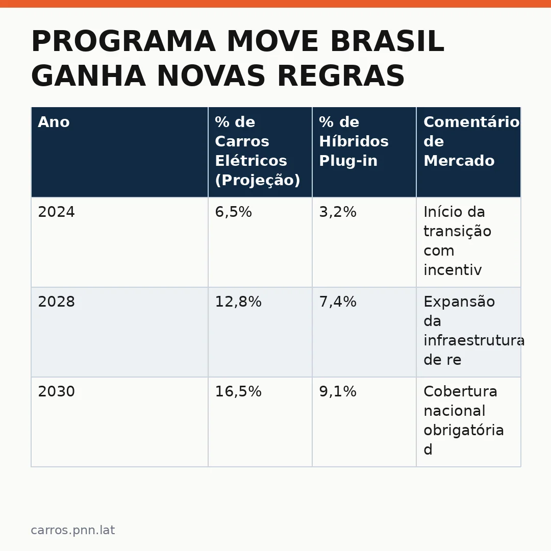 Infográfico - Programa Move Brasil ganha novas regras do CMN: Entenda o impacto para quem compra um carro elétrico