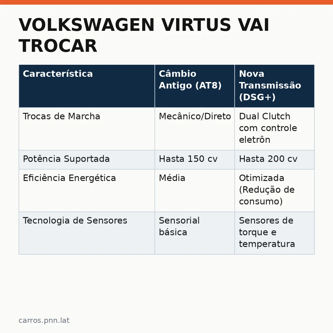 Infográfico - Volkswagen Virtus vai trocar: a nova estratégia da montadora e o que muda para você