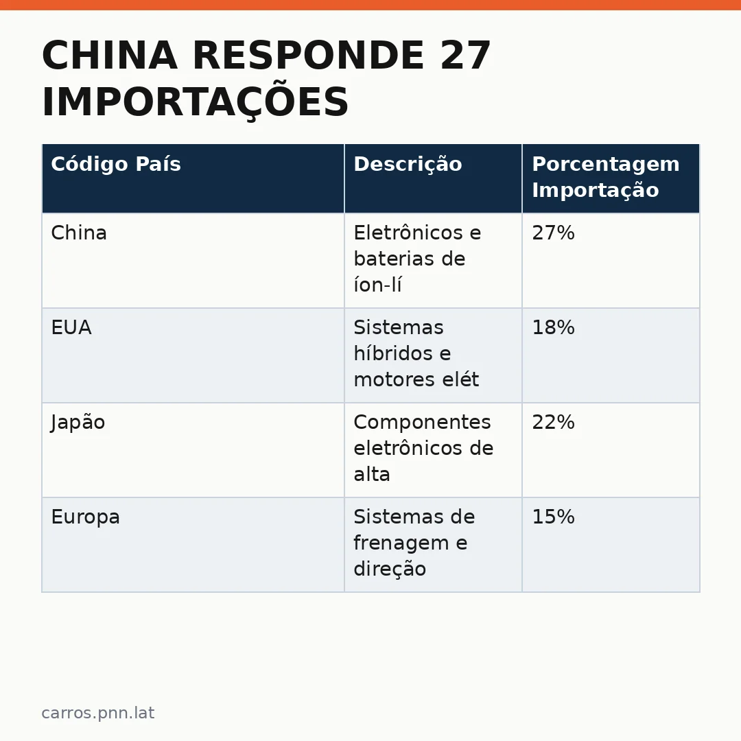 Infográfico - China responde 27 importações: como a dependência asiática afeta montadoras no Brasil