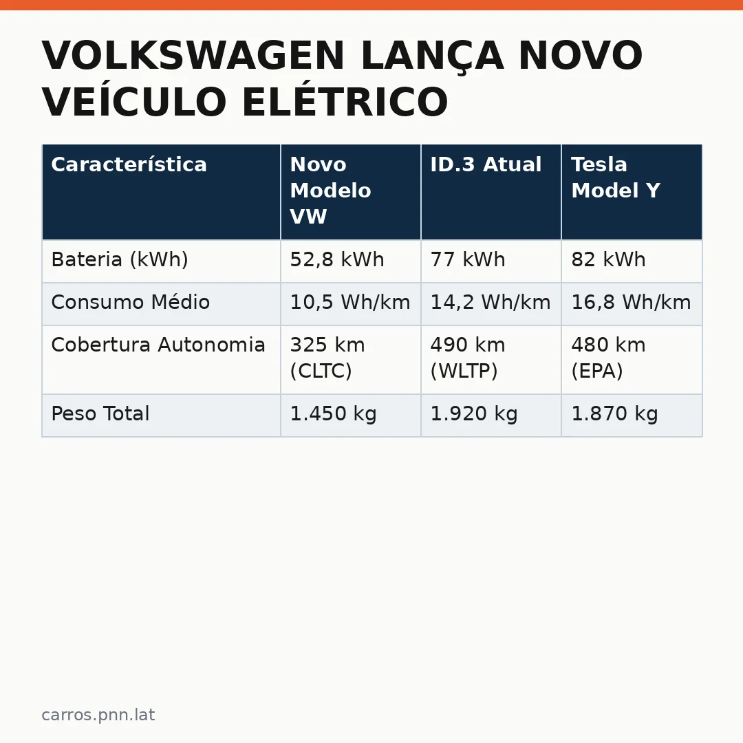 Infográfico - Volkswagen Lança Novo Veículo Elétrico de Alta Eficiência Baseado no Polo