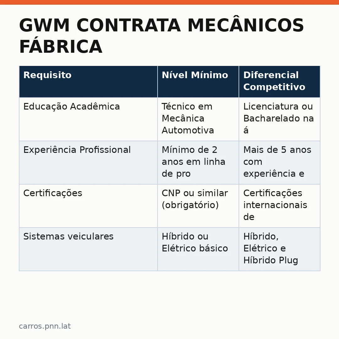 Infográfico - GWM contrata mecânicos fábrica: Oportunidades na Indústria Automobilística