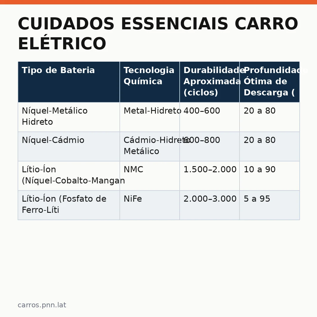 Infográfico - Cuidados essenciais carro elétrico: proteja pneus e bateria contra desgastes precoces