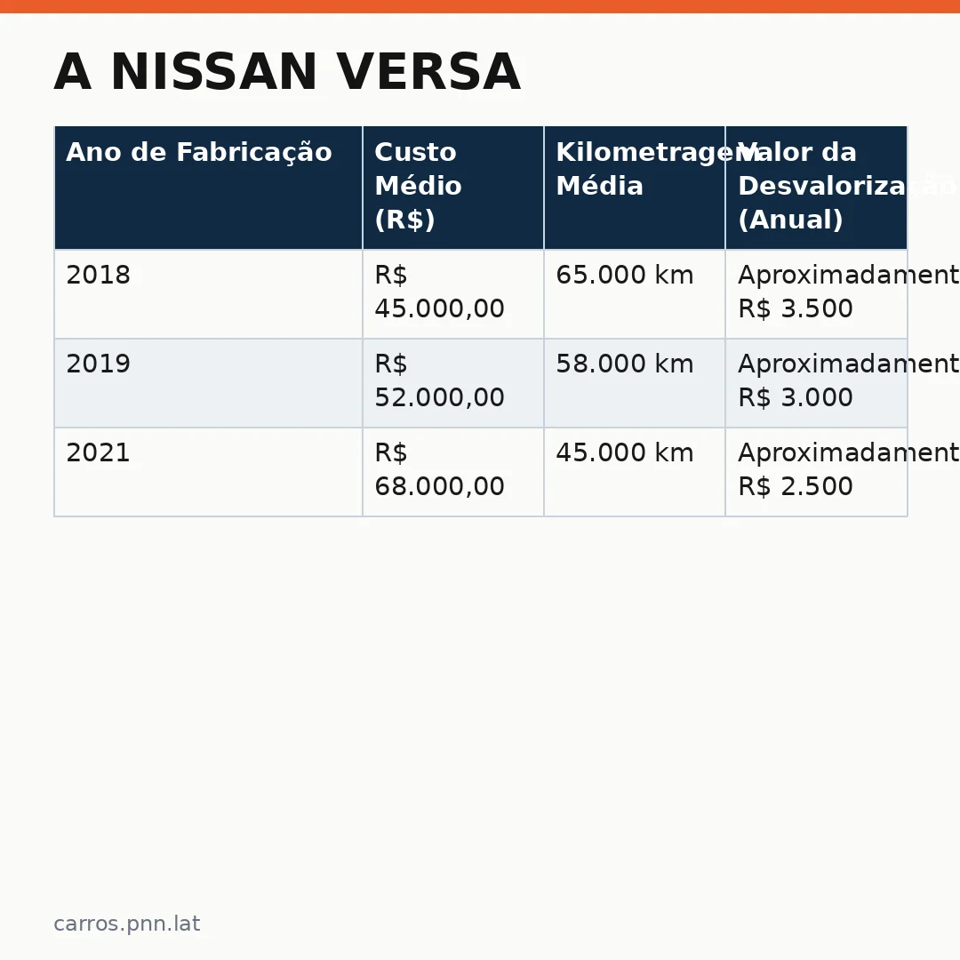 Infográfico - A Nissan Versa: Um Sedã Usado Acessível para o Brasil