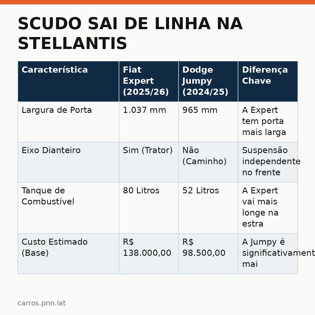 Infográfico - Scudo sai de linha na Stellantis: Expert e Jumpy assumem o cenário dos MPVs