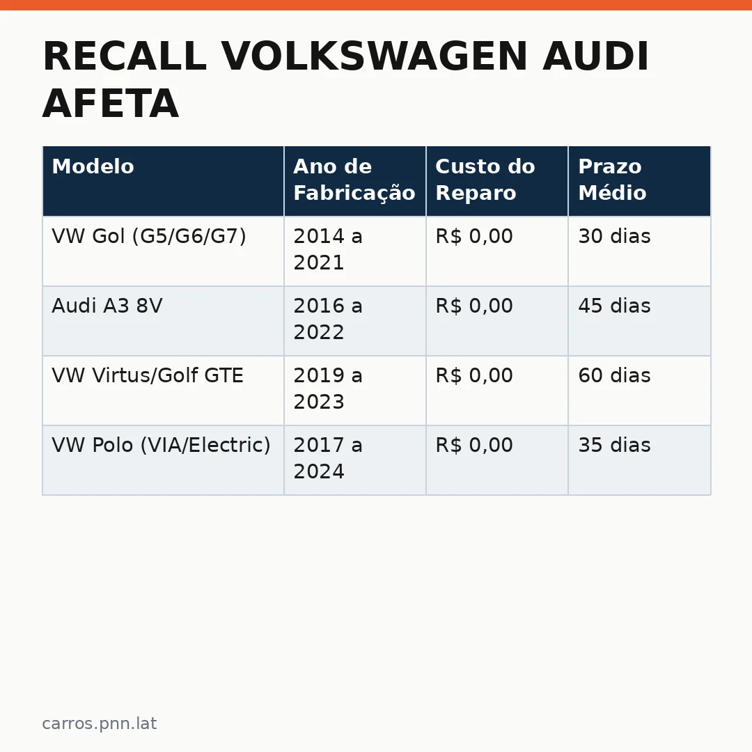 Infográfico - Recall Volkswagen Audi afeta: o que você precisa saber sobre os 2,8 milhões de veículos