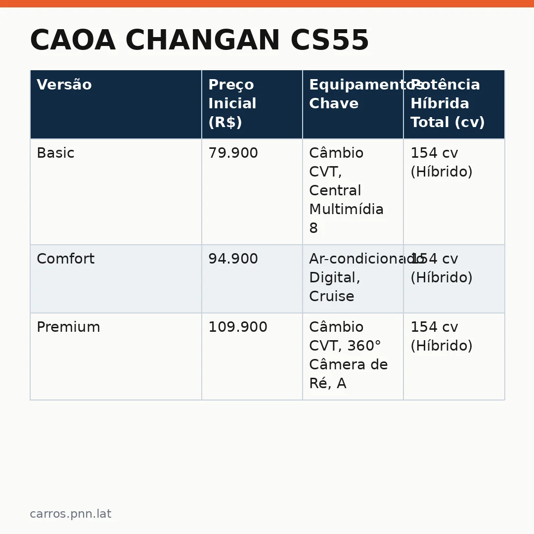 Infográfico - Caoa Changan CS55: O novo híbrido flex que desafia os SUVs médios brasileiros