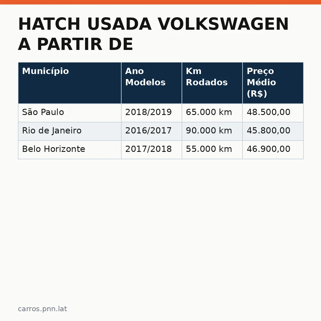 Infográfico - Hatch usada Volkswagen a partir de R$ 45 mil: cinco modelos para quem busca economia