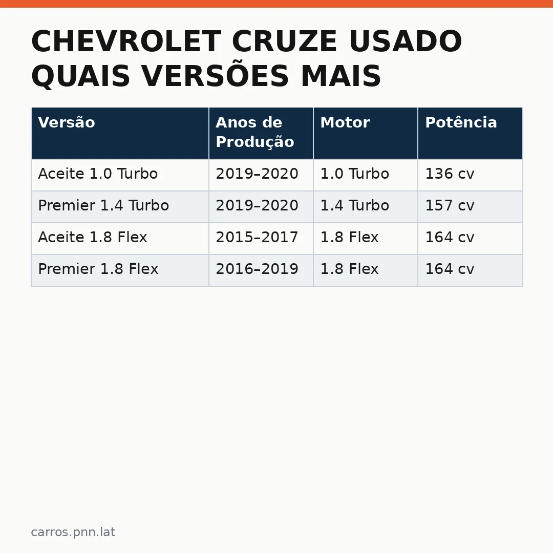 Infográfico - Chevrolet Cruze usado quais versões mais procuradas em 2025