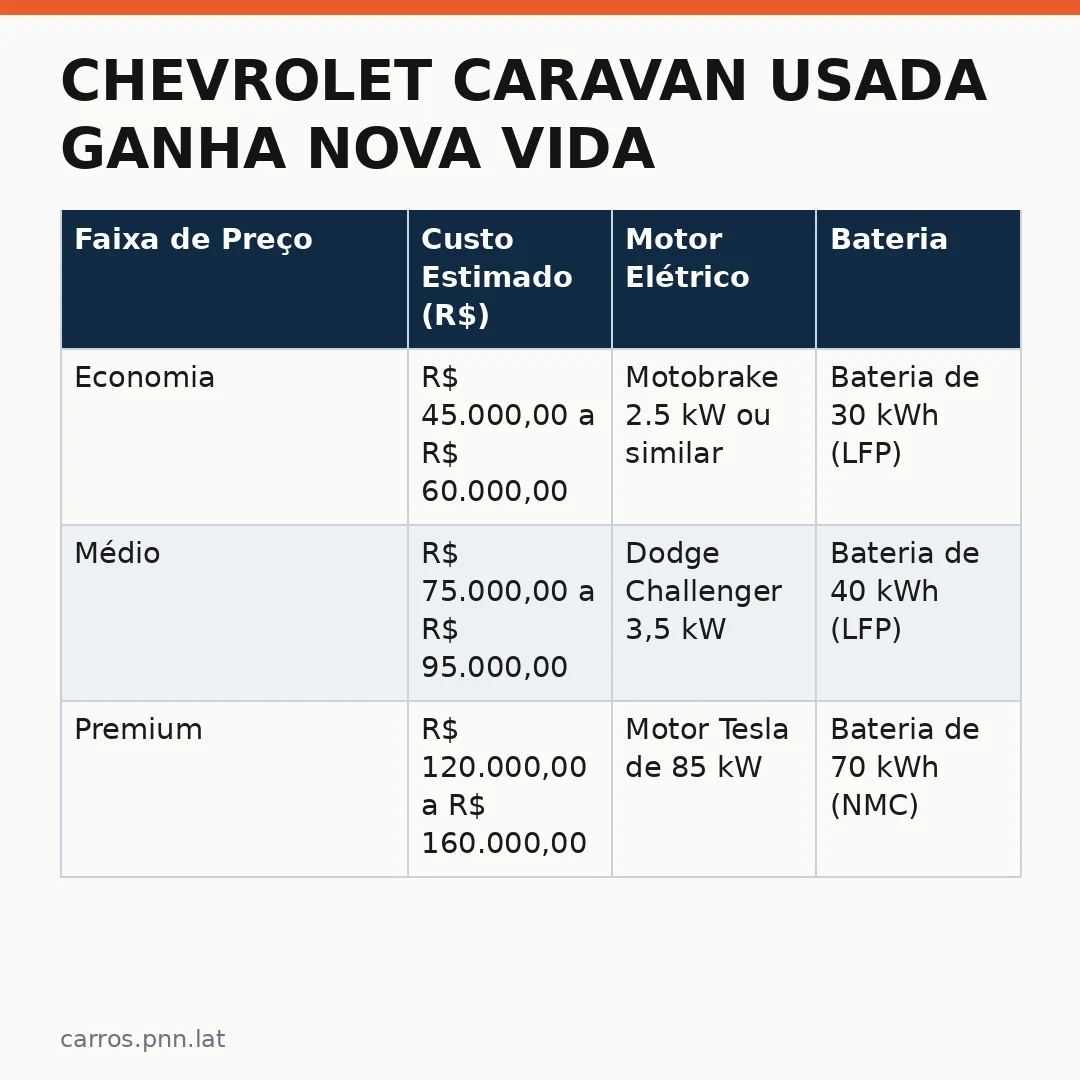 Infográfico - Chevrolet Caravan usada ganha nova vida: o fenômeno da eletrificação de veículos antigos