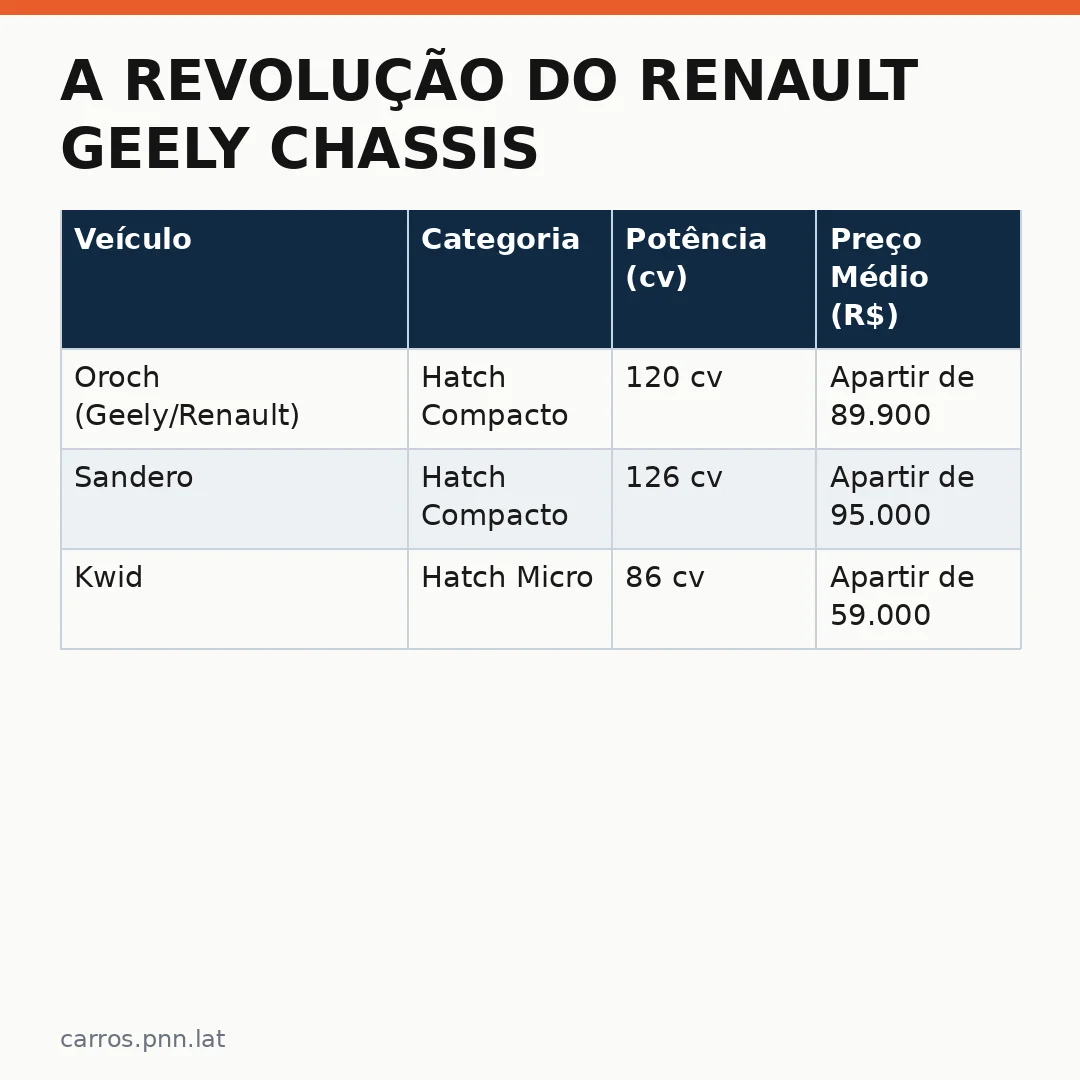 Infográfico - A Revolução do Renault Geely Chassis: A Nova Fronteira para o Brasil