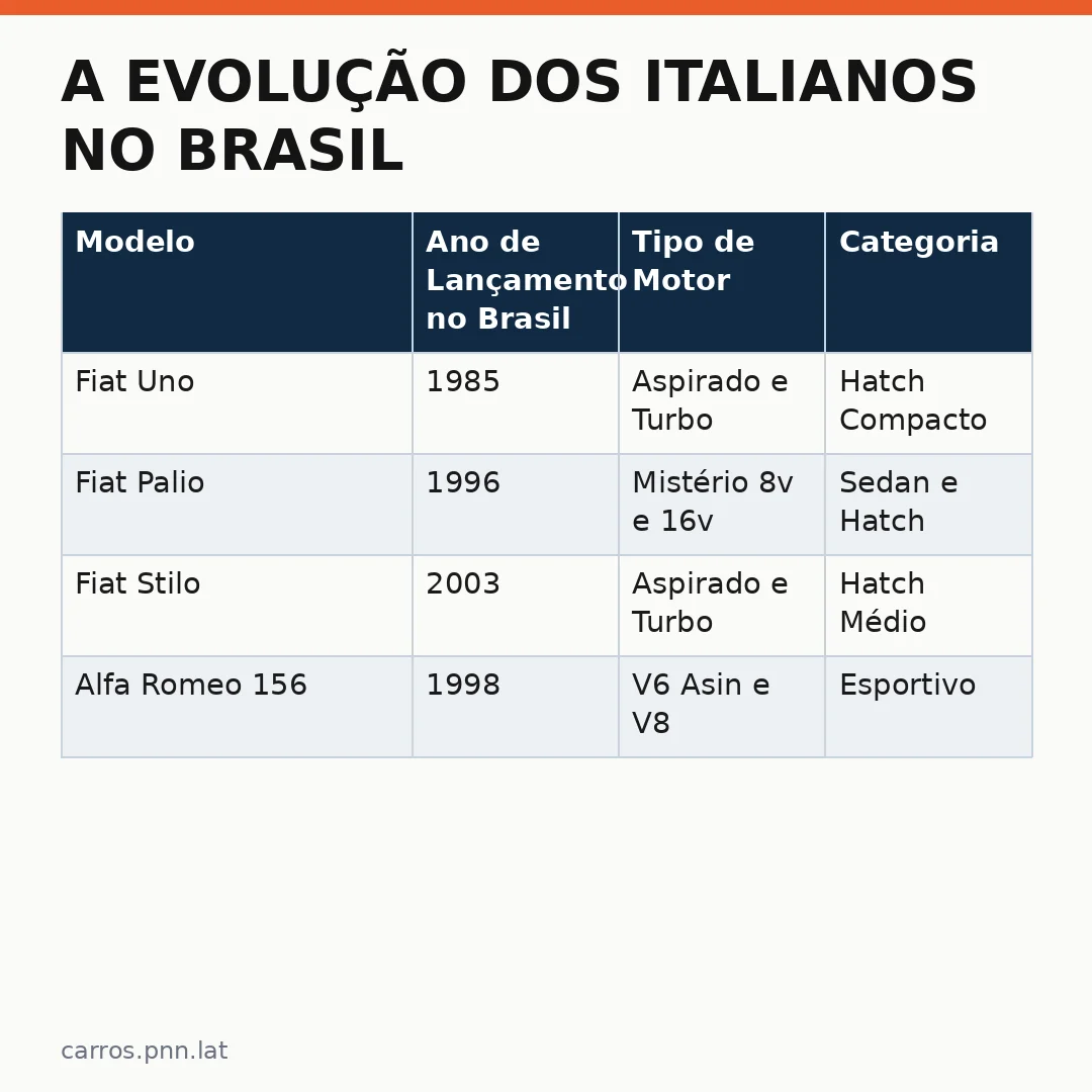 Infográfico - A evolução dos italianos no Brasil e o mercado automotivo: do Fiat à mobilidade elétrica