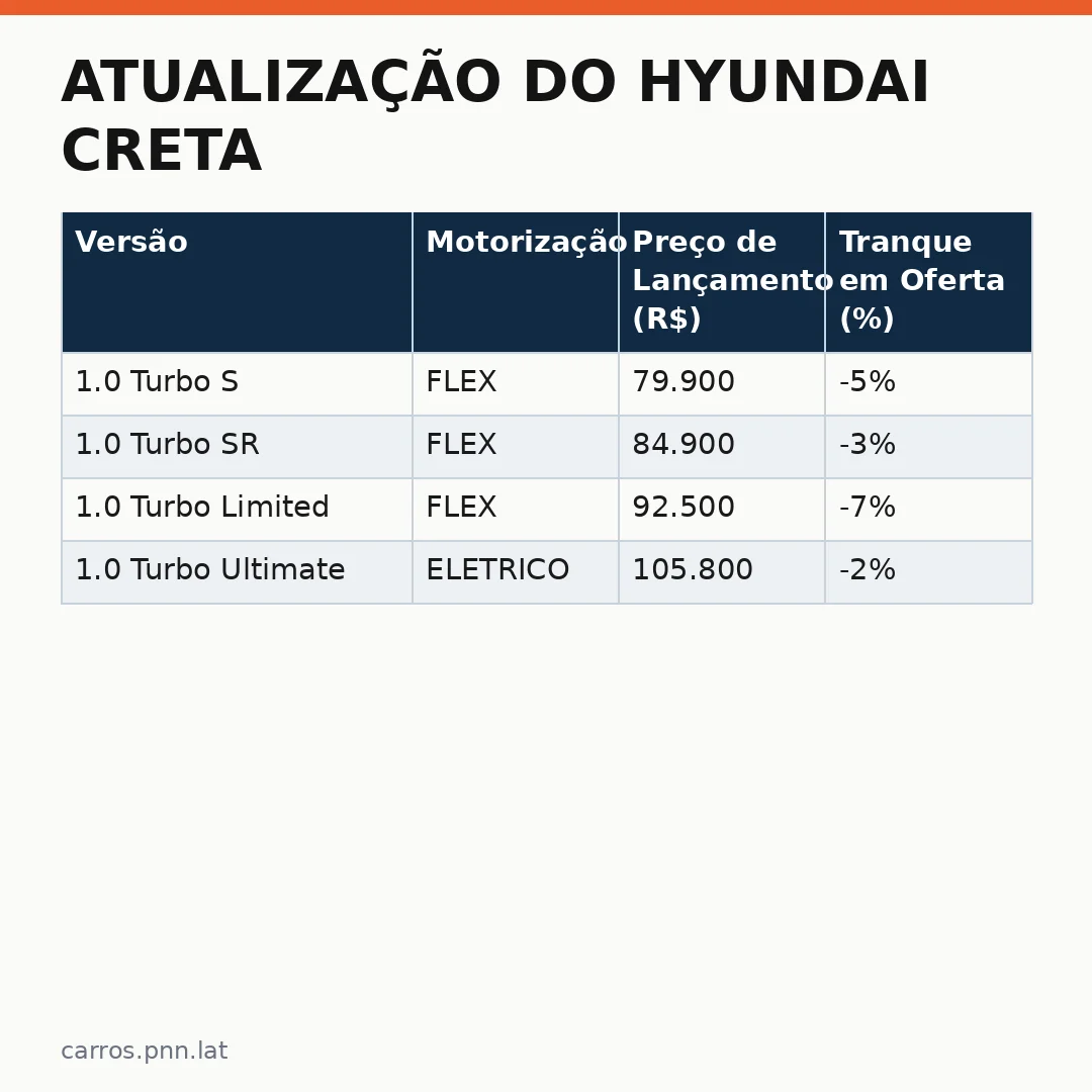 Infográfico - Atualização do Hyundai Creta: Versões 2027 e Motor 1.0 Turbo
