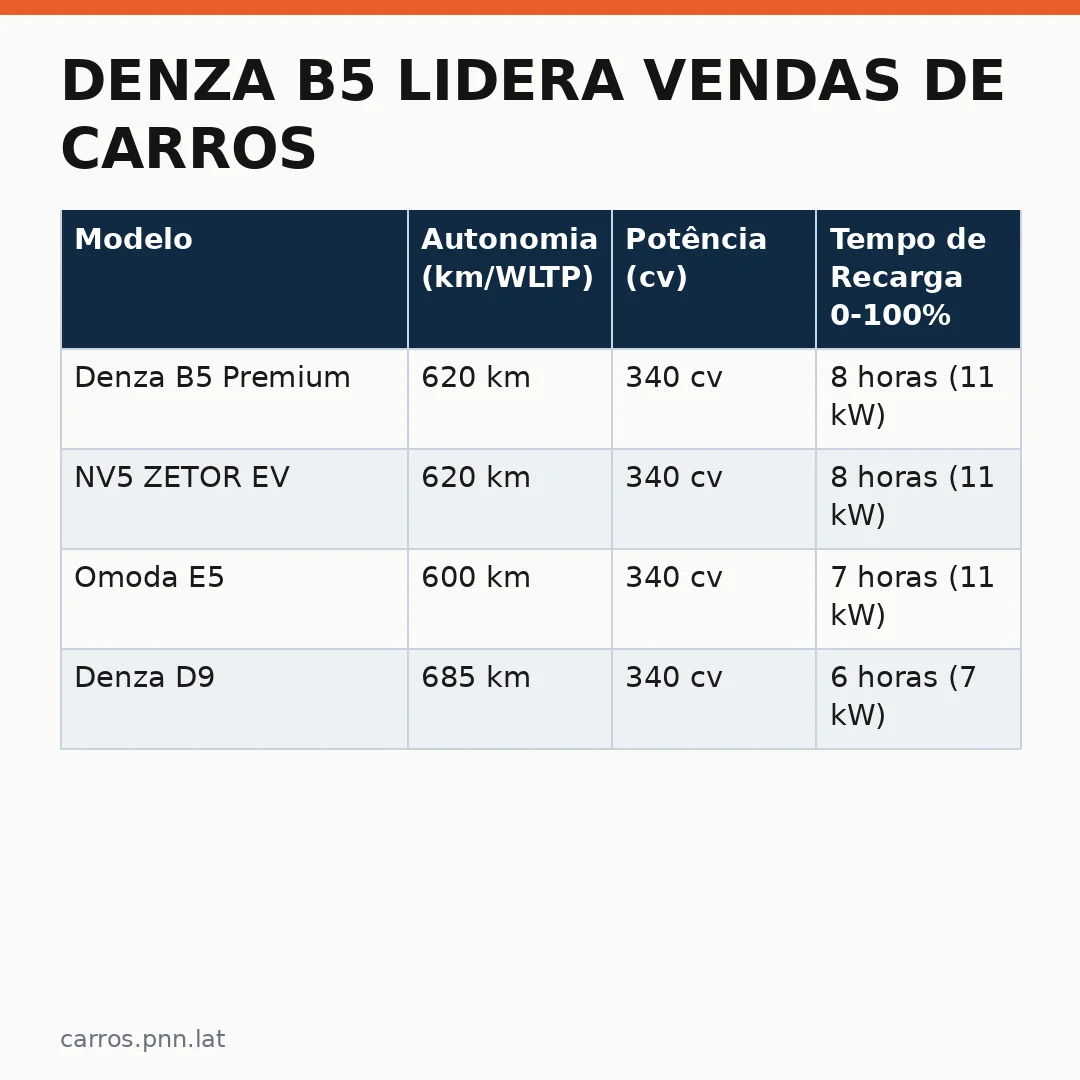 Infográfico - Denza B5 lidera vendas de carros premium em agosto: veja por que o modelo está ganhando espaço