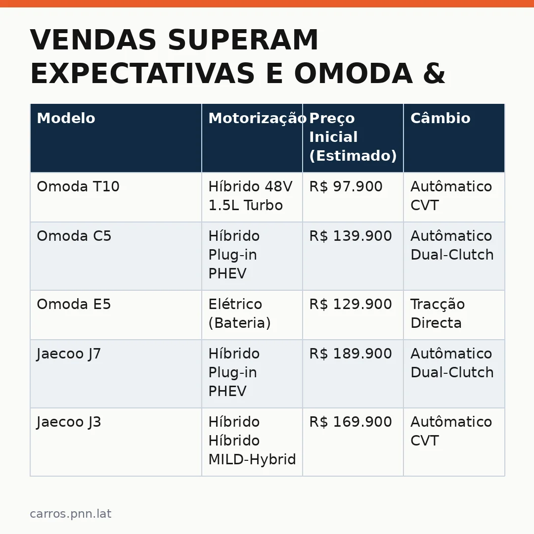 Infográfico - Vendas superam expectativas e Omoda & Jaecoo projetam 60 mil veículos em 2026
