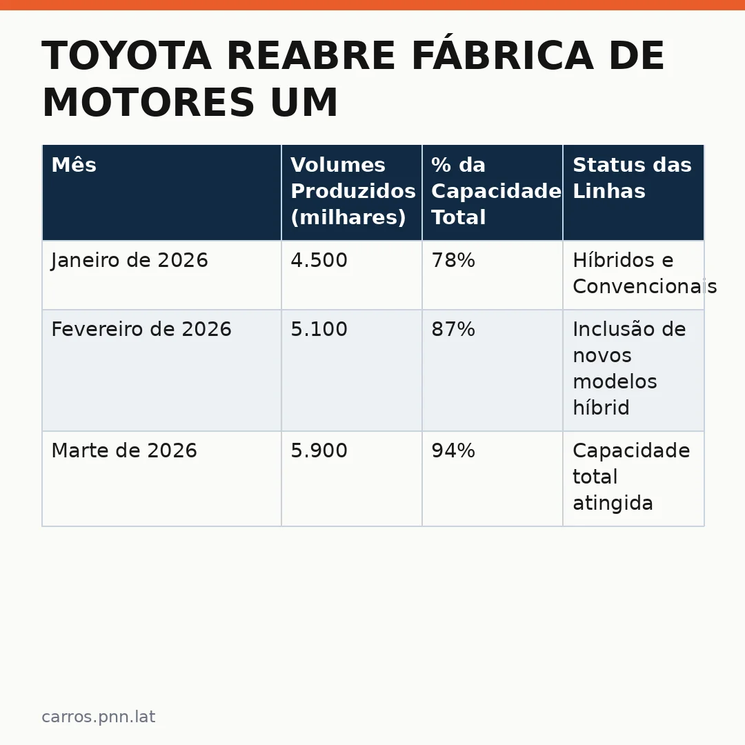 Infográfico - Toyota reabre fábrica de motores um ano após destruição por tempestade