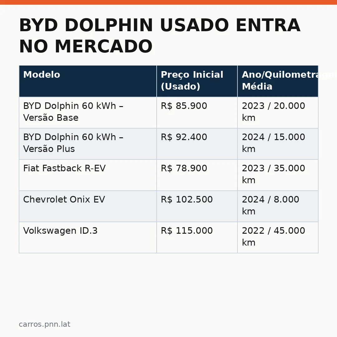Infográfico - BYD Dolphin usado entra no mercado brasileiro e redefine as opções de carros elétricos acessíveis