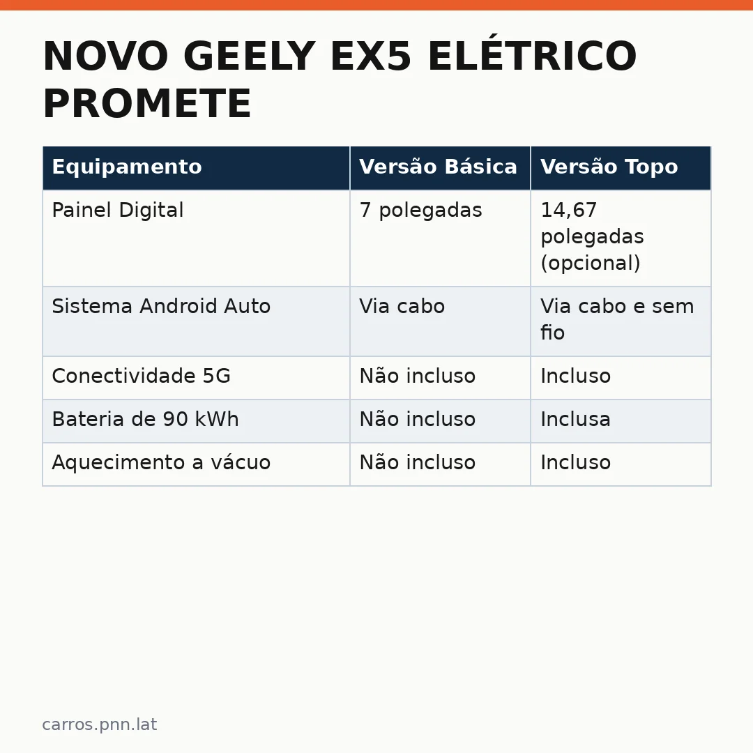 Infográfico - Novo Geely EX5 elétrico promete revolucionar o mercado de SUVs elétricos no Brasil