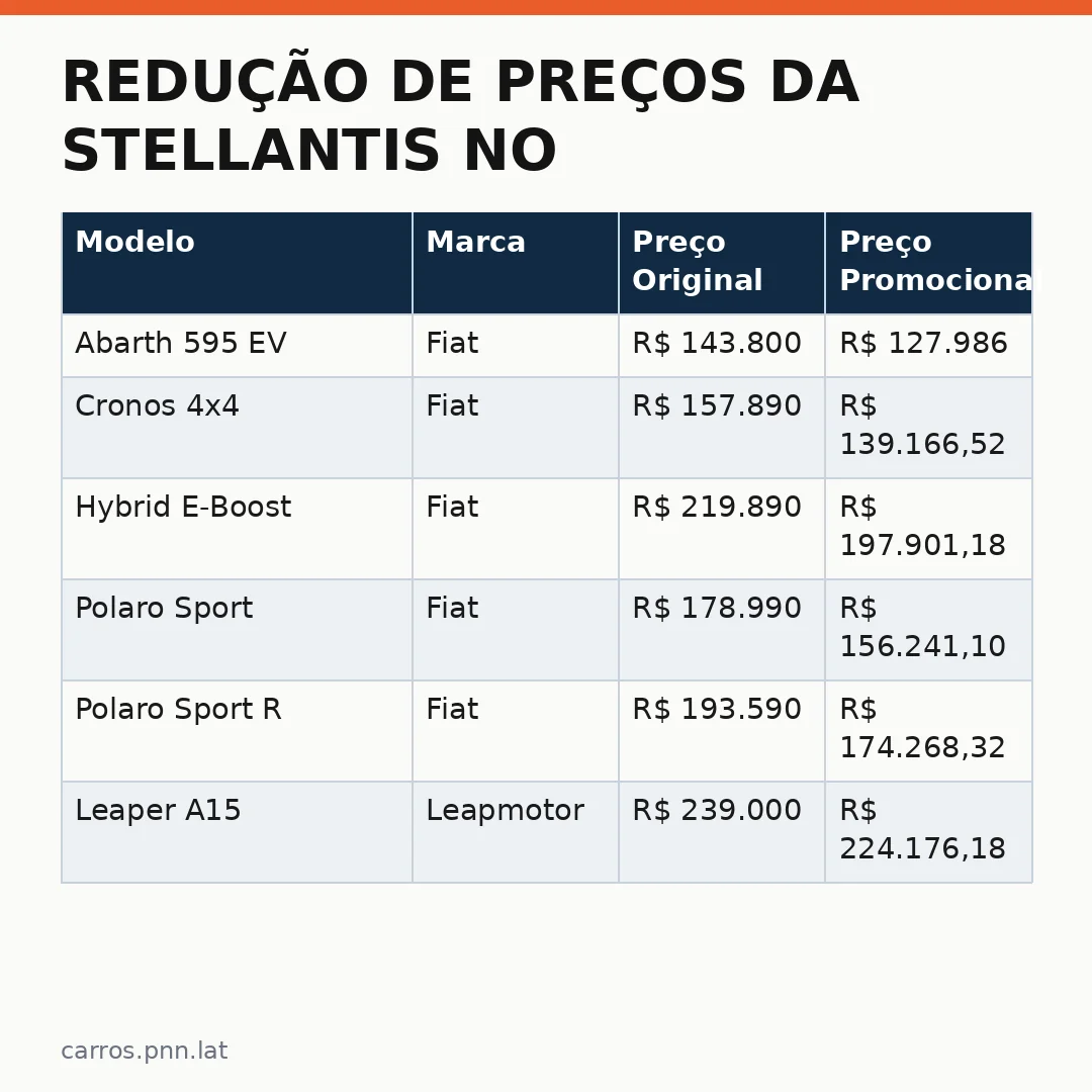 Infográfico - Redução de Preços da Stellantis no Brasil: A Batalha pelo Consumidor Elétrico