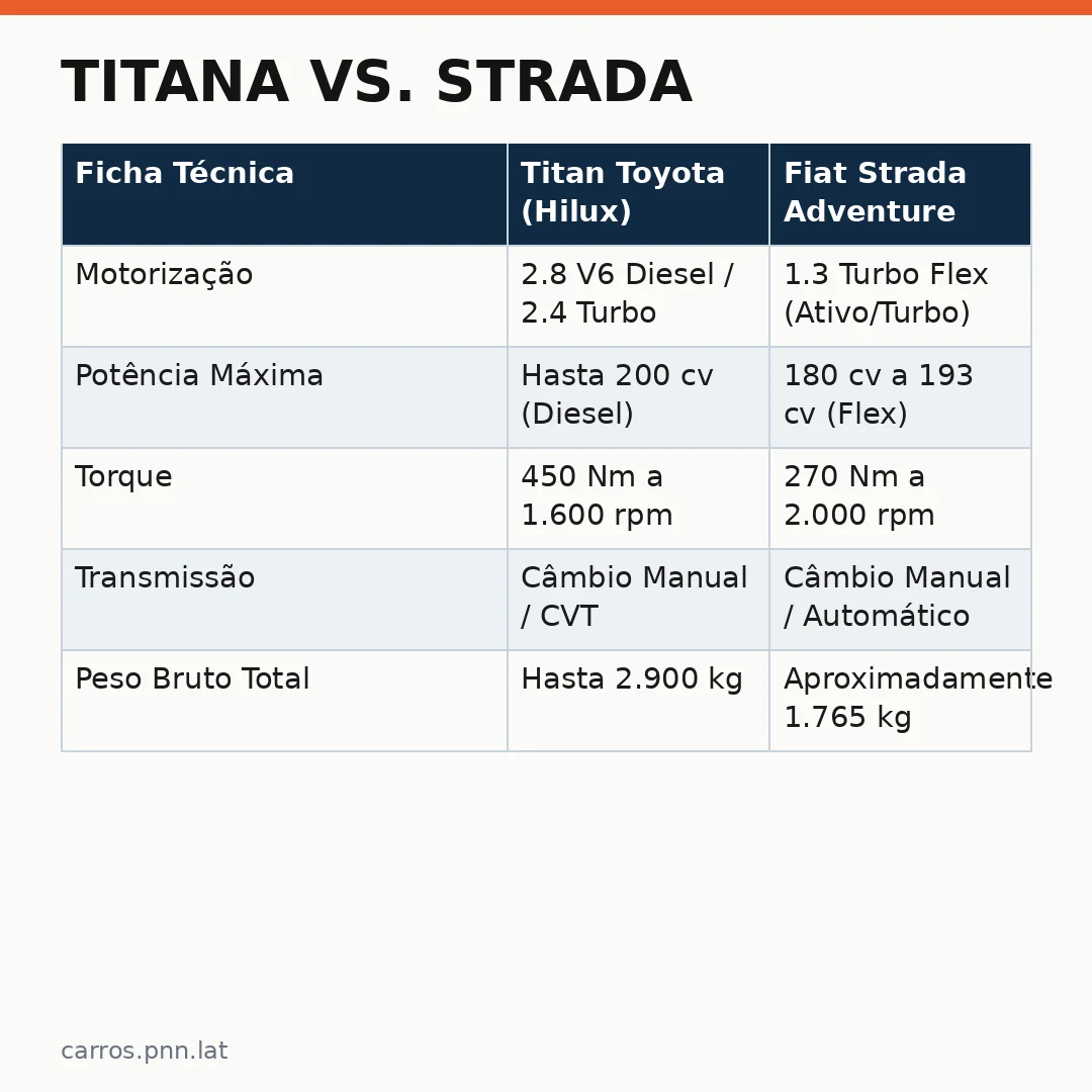 Infográfico - Titana vs. Strada: A Batalha dos Gigantes das Picapes no Brasil