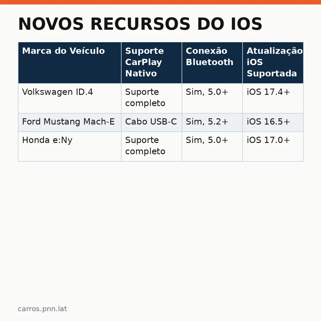 Infográfico - Novos Recursos do iOS: Veja as Melhores Funções para Usar no Carro