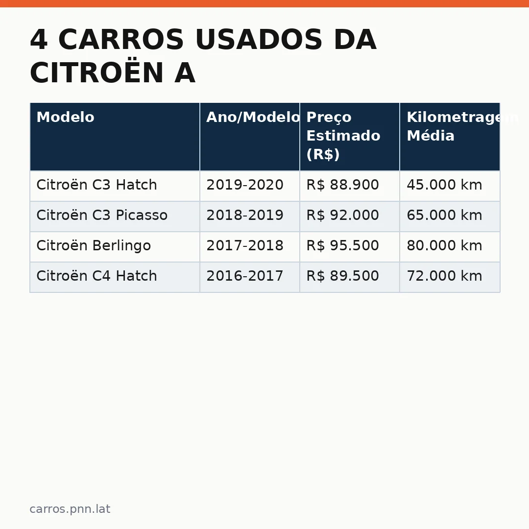 Infográfico - 4 Carros Usados da Citroën a Partir de R$ 88 Mil: Uma Análise para o Consumidor Moderno