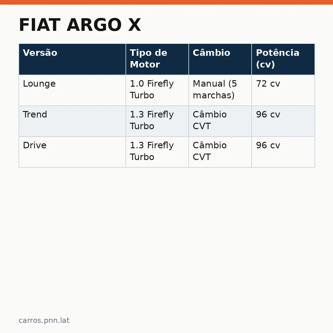 Infográfico - Fiat Argo X: Análise Completa das Versões, Motores e Previsão de Lançamento