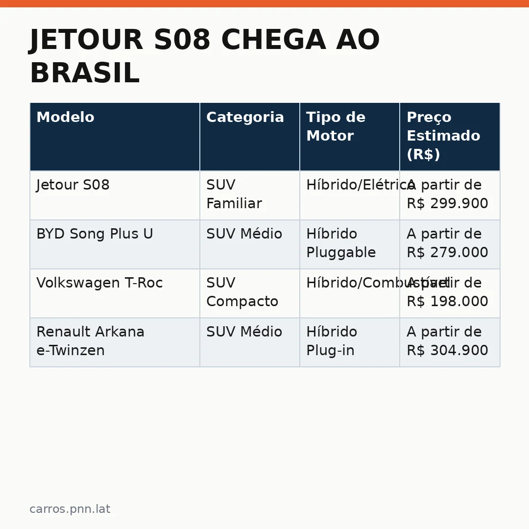 Infográfico - Jetour S08 chega ao Brasil: novo SUV familiar na categoria elétrica