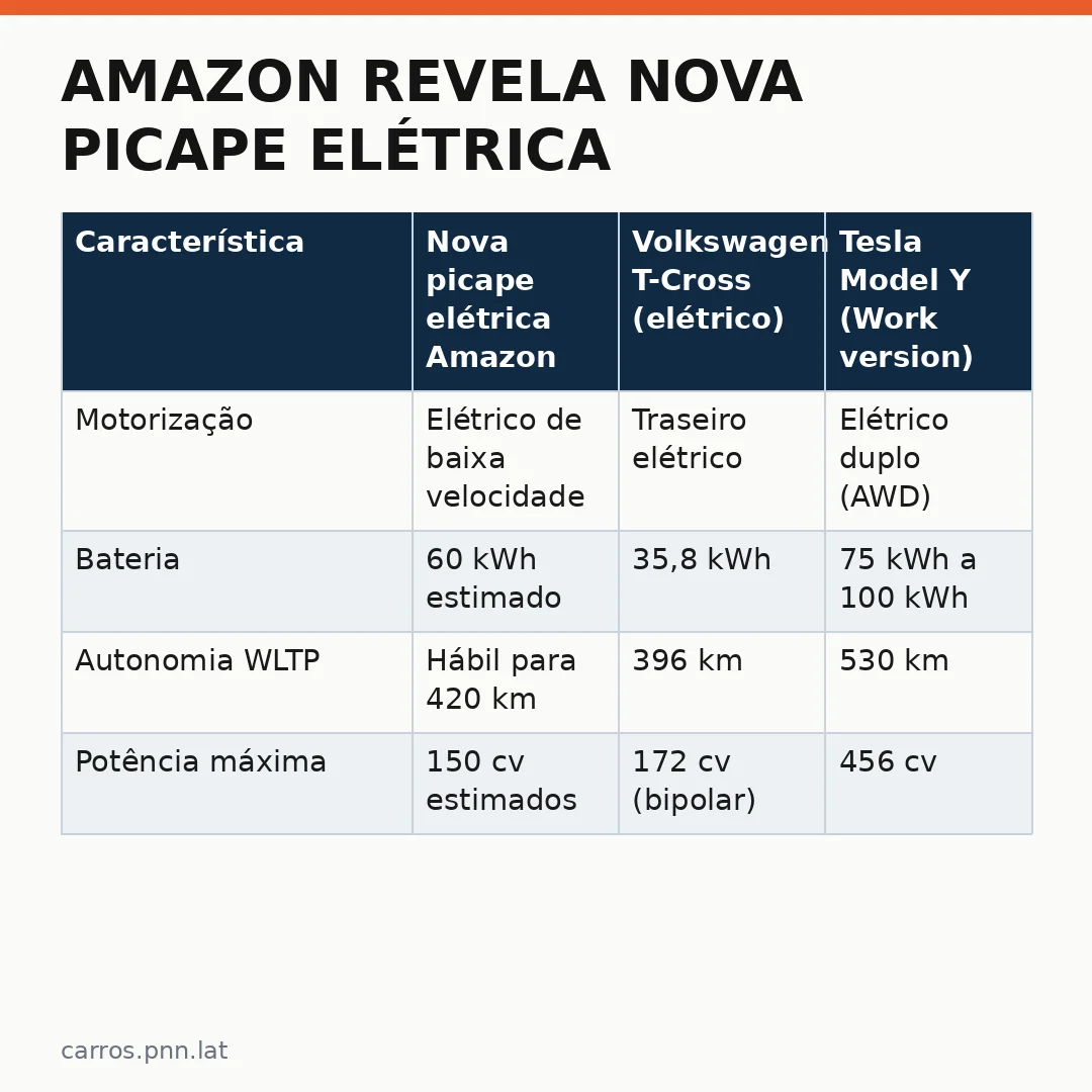 Infográfico - Amazon revela nova picape elétrica: tudo o que você precisa saber sobre o modelo elétrico
