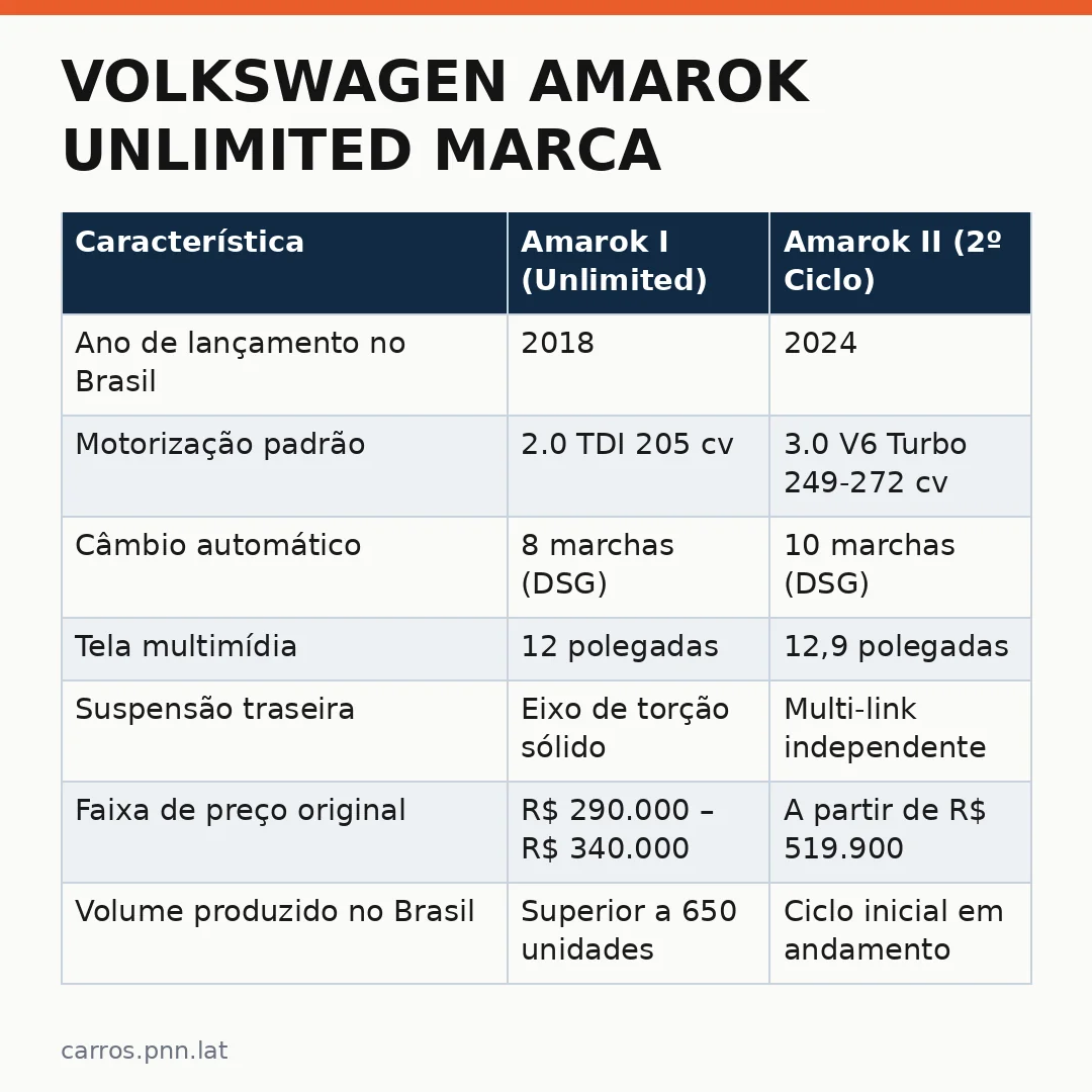Infográfico - Volkswagen Amarok Unlimited marca despedida após 16 anos de produção: tudo o que você precisa saber