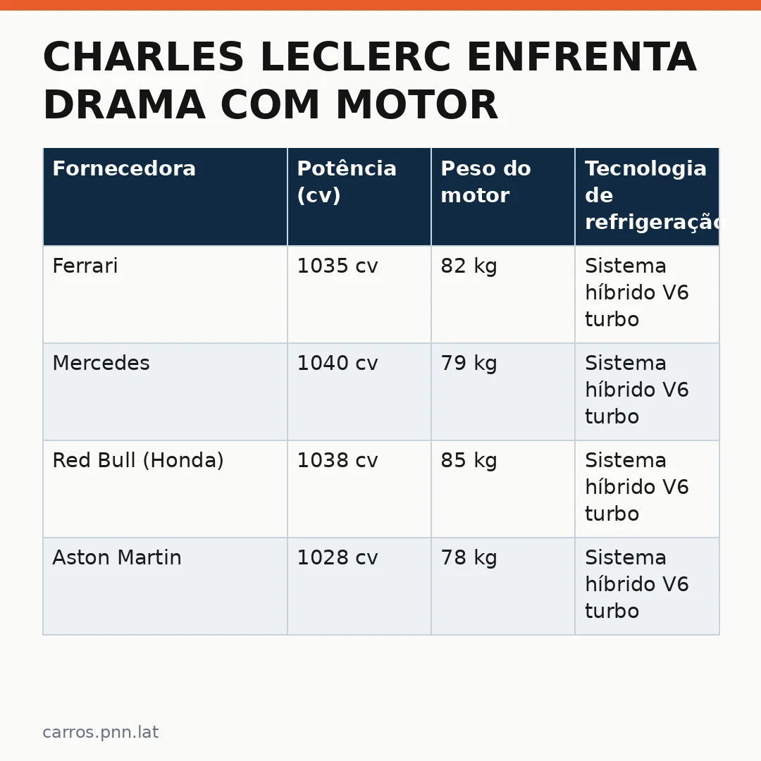 Infográfico - Charles Leclerc enfrenta drama com motor da Ferrari: o que está por trás dos bastidores da temporada de F1