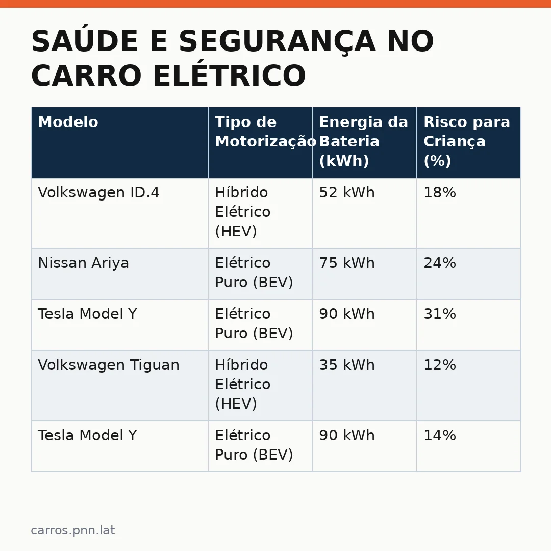 Infográfico - Saúde e segurança no carro elétrico: IIHS analisa riscos de cinto não utilizado