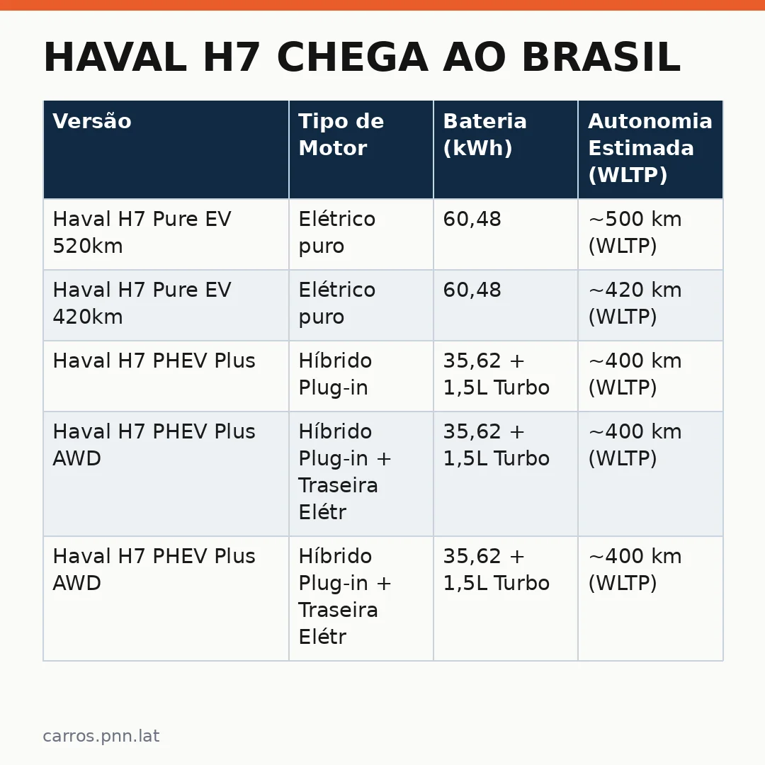 Infográfico - Haval H7 Chega ao Brasil: SUV Elétrico que Concorde ao BYD Song Pro